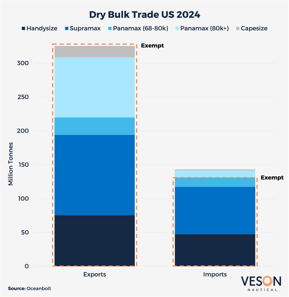 Sr. Maritime Analyst Mikkel Nordberg reviews updates to USTR’s proposed #PortFees, with key exemptions easing the impact on #DryBulk trade. The next hearing is scheduled for May 19. Read the full update here: hubs.ly/Q03k7vhq0
#Maritime #ShippingIndustry #Veson