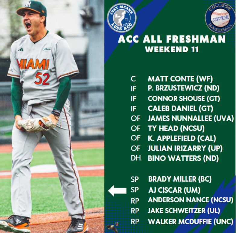 This weekend’s ACC All Freshman Team is highlighted by James Nunnallee and dominant outings by AJ Ciscar and Brady Miller