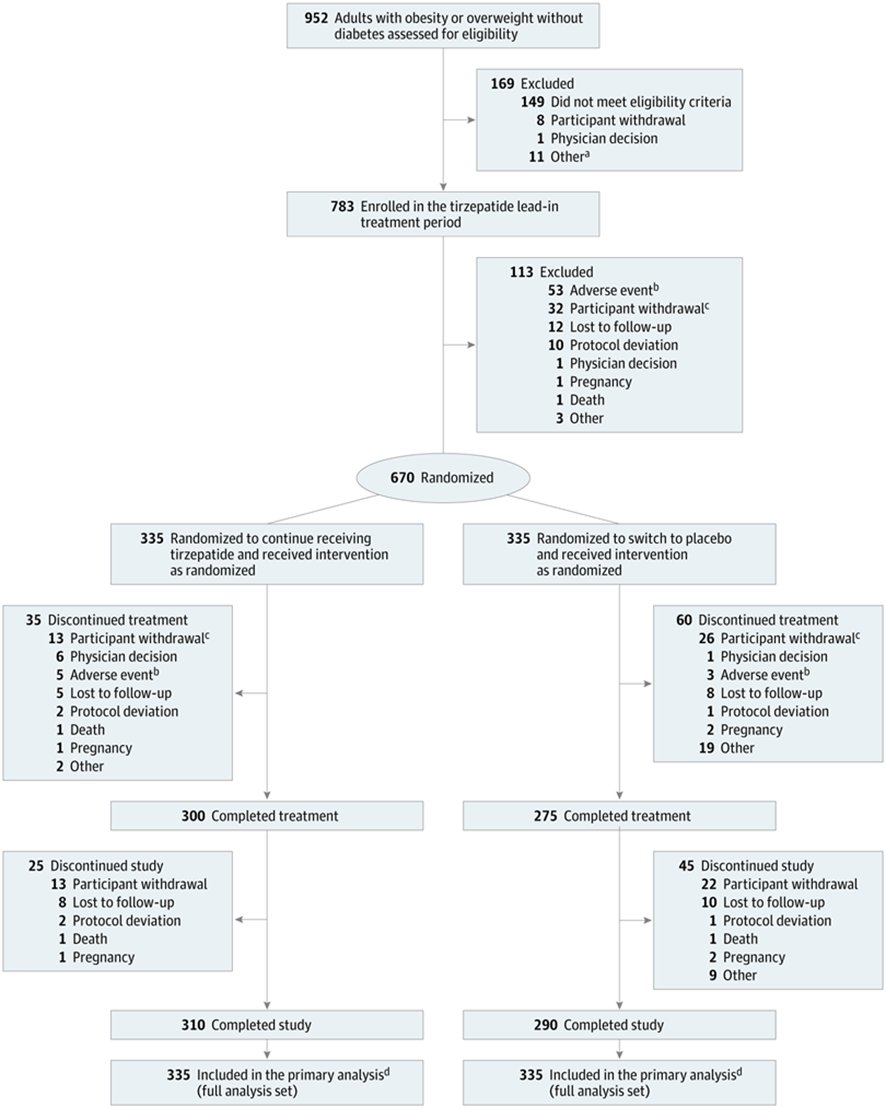 2/4

Durante de 36 semanas 783👥recibieron dosis máxima tolerada semanal de tirzepatida (10-15mg semanales)

Se observaron⏬de peso de hasta -21% durante este primer periodo.
Después se aleatorizaron en dos:

- Continuar dosis máxima tolerada de tirzepatida
- Cambio a placebo.
