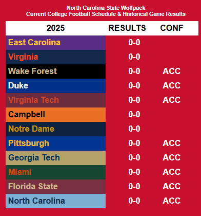 CollegeFBallDW's tweet photo. 2⃣0⃣2⃣5⃣ @PackFootball 🏈 schedule and historical analytics. How will the Wolfpack do in 2025?
https://t.co/COs2Hp8r49
#NCAAFB #CollegeFootball #CFB25 #CFB #CFBTwitter #Sportcoin @RedditCFB #1Pack1Goal #NCStateWolfpack https://t.co/iijtz4xbOY