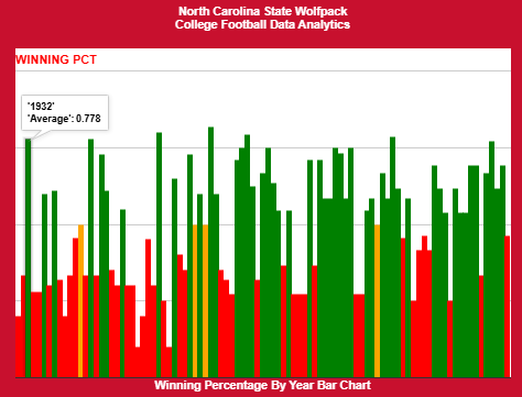 CollegeFBallDW's tweet photo. 2⃣0⃣2⃣5⃣ @PackFootball 🏈 schedule and historical analytics. How will the Wolfpack do in 2025?
https://t.co/COs2Hp8r49
#NCAAFB #CollegeFootball #CFB25 #CFB #CFBTwitter #Sportcoin @RedditCFB #1Pack1Goal #NCStateWolfpack https://t.co/iijtz4xbOY