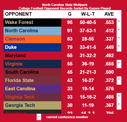 CollegeFBallDW's tweet photo. 2⃣0⃣2⃣5⃣ @PackFootball 🏈 schedule and historical analytics. How will the Wolfpack do in 2025?
https://t.co/COs2Hp8r49
#NCAAFB #CollegeFootball #CFB25 #CFB #CFBTwitter #Sportcoin @RedditCFB #1Pack1Goal #NCStateWolfpack https://t.co/iijtz4xbOY
