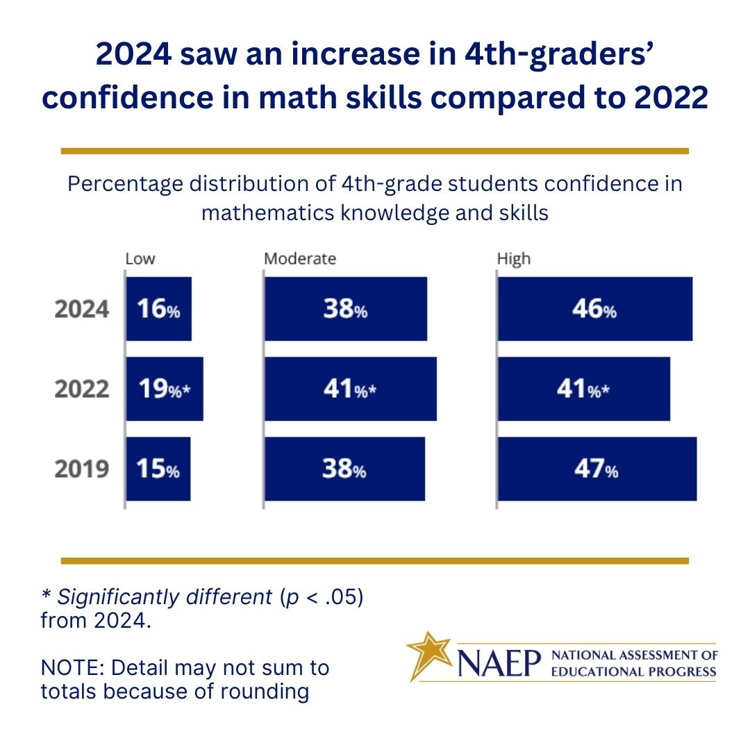 DYK? In 2024, the percentage of 4th-graders with high confidence in math increased compared to 2022, with the percentage being comparable to pre-pandemic results in 2019.
 
View more: nationsreportcard.gov/reports/mathem…