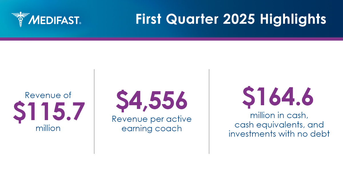 Today, $MED reported Q1 2025 results. ​

Q1 marked the first meaningful year-over-year increase in new coaches in the past three years, with a double-digit increase compared to the same period last year, as we lay the foundation for long-term growth – advancing key initiatives to