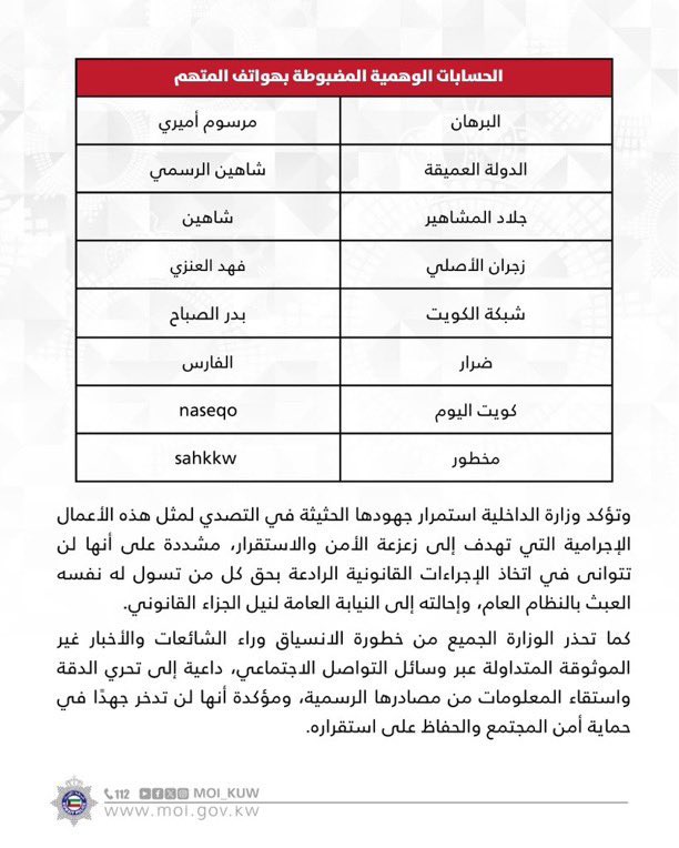 داخلية #الكويت تضبط مواطن يدير 16 حساباً وهمياً لبث الشائعات والأكاذيب والإساءة للمواطنين بالتعاون مع شخص في تركيا مقابل مبالغ مالية.
أهم الحسابات التي كان يديرها:
شاهين 
شاهين الرسمي
زجران الأصلي <a href="/zjeran_kw/">النائب : زجران</a> 
الدولة العميقة <a href="/dawlaku/">الدولة العميقة</a> 
جلاد المشاهير <a href="/gaalaaad/">جلاد المشاهير</a> 
مرسوم أميري <a href="/Maarsoom/">مرسوم اميري</a>