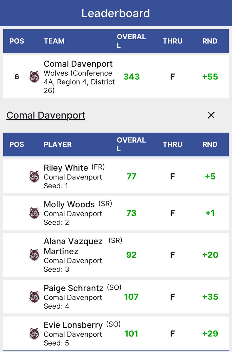 GolfDavenport's tweet photo. Girls 4A State Tournament Round 1 Individual Results. @_mollywoods currently sits in 2nd place. Riley White currently is in 12th place. #BTP https://t.co/ddizKvHA7H