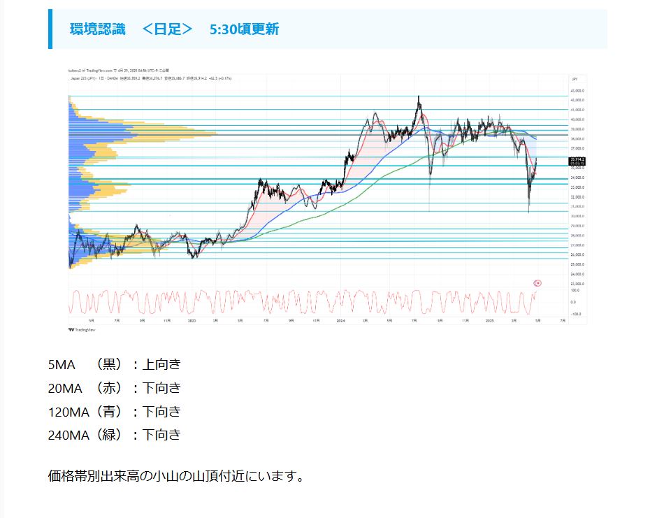 tuiteru_3's tweet photo. 2025/4/29 5:30

＜ JP225　今朝の環境認識＞
更新しました。

https://t.co/QEhgOlnKO9

#TradingView #JP225 #225先物 #環境認識 https://t.co/uIX3JoVCkQ