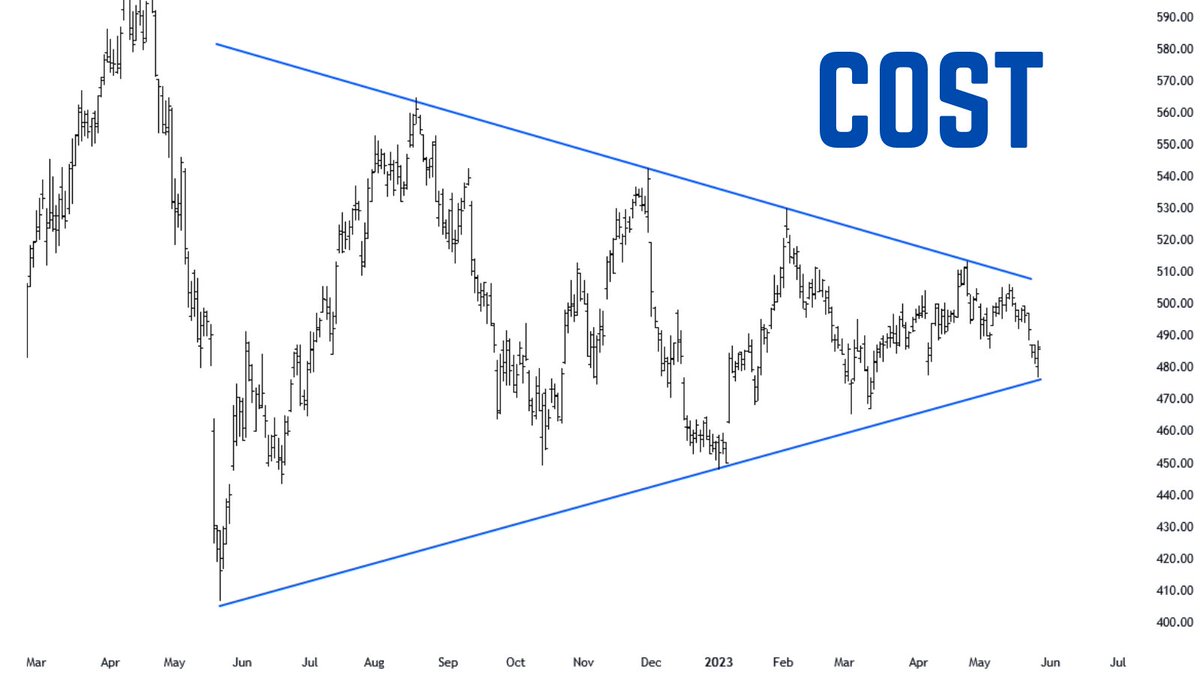 elliottwaveintl's tweet photo. Get FREE access to one of our most-popular online trading courses, "Robert Kelley's 3 Favorite Trade Setups."

👉Watch now! https://t.co/49sKwPbTcU

You'll discover the wave setups Robert trusts most — including this real-world Elliott wave triangle setup he called in #COST:

"Costco looks like a nice triangle on the bigger picture. Overall, I think it should bottom soon and go up to new highs."

#Costco price more than doubled following the triangle pattern, hitting a high near 1080!

#trading #tradingtips #tradesetup #tradingstrategy #tradingplan #elliottwave #technicalanalysis #daytrader #daytrading