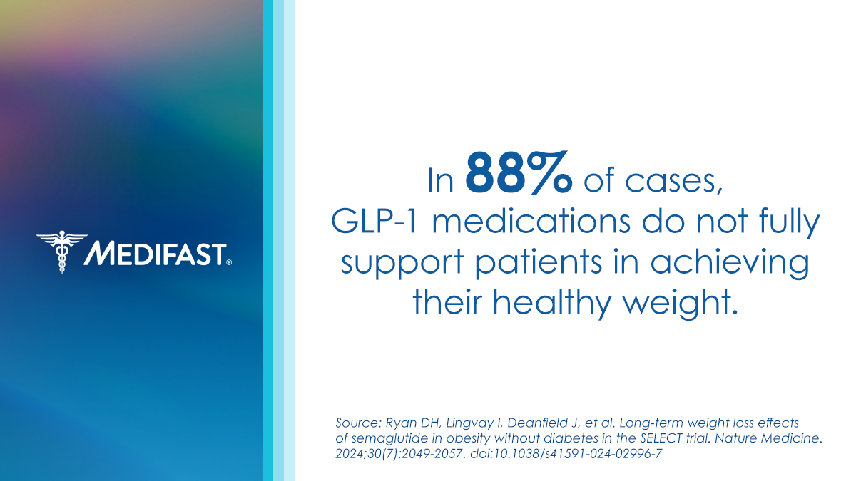 Scientific research has shown that the use of GLP-1 medications can result in up to 40% of weight loss coming from muscle mass - equivalent to a decade’s worth - within just 12 to 18 months. Furthermore, in 88% of cases GLP-1 medications do not fully support patients in achieving