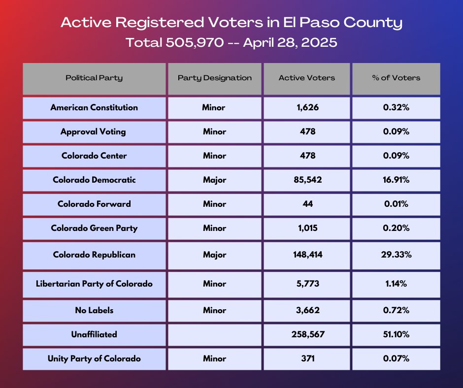 ClerkEPC's tweet image. Here's the latest number of voters in El Paso County by political party 📷📷
#VoterStatistics #COPolitics #EPCVotes #ElPasoCountyClerk