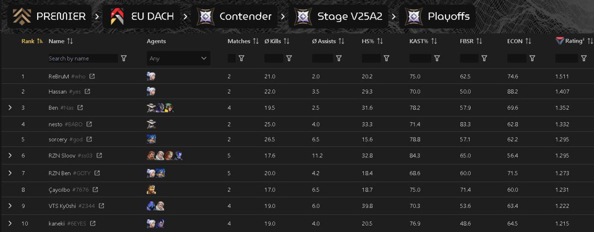 Eu dach contender playoffs 
Top 3 ( personal statistics)