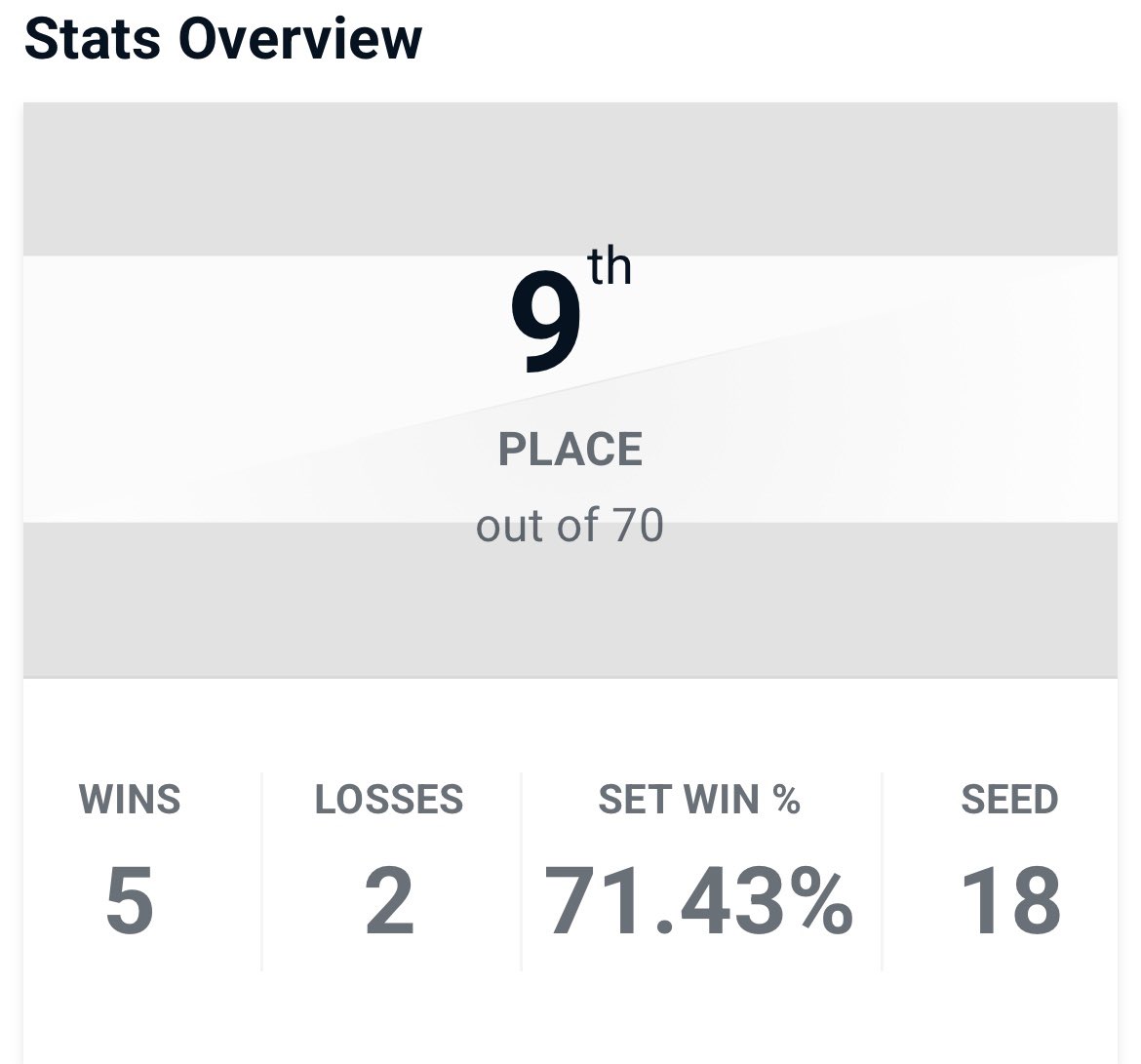D tier UWU XD was such a blast last night 😭 Won dubs with my GOAT <a href="/AriesSantiago12/">Aries</a> and got 9th in singles with some great wins too! I’m gonna definitely miss these UCONN brackets for a while, especially my friend groups there 💙 GGs everyone