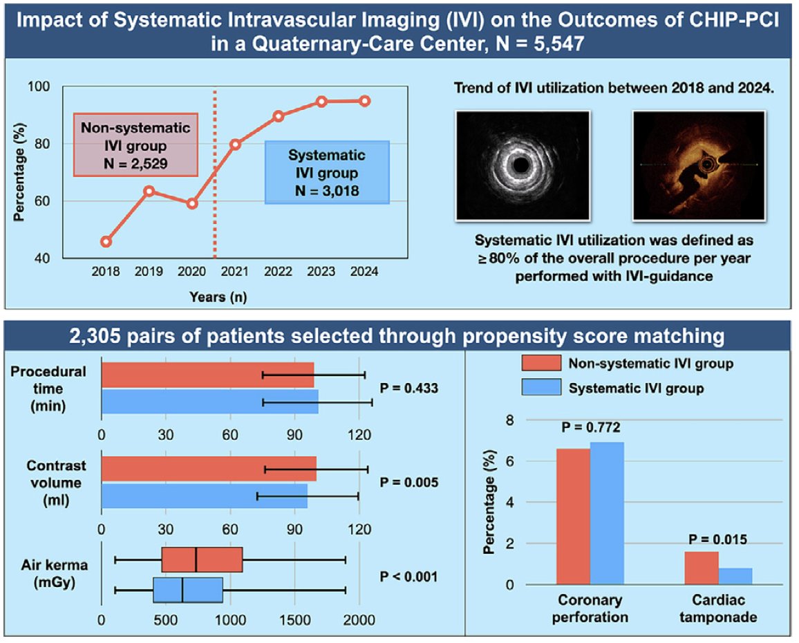 Enrico Poletti (@enricopoletti4) on Twitter photo 🚀 In a large #CHIP #PCI center <a href="/UWMedHeart/">UWashington Heart Institute</a>, systematic intravascular imaging (≥80% of PCIs) led to 📉 radiation dose, 📉 contrast volume, and 📉 cardiac tamponade rates. Strong evidence for systematic IVI use! 💪
<a href="/LAzzaliniMD/">Lorenzo Azzalini</a>
authors.elsevier.com/a/1k%7Elm5XJLH… 🚀 In a large #CHIP #PCI center <a href="/UWMedHeart/">UWashington Heart Institute</a>, systematic intravascular imaging (≥80% of PCIs) led to 📉 radiation dose, 📉 contrast volume, and 📉 cardiac tamponade rates. Strong evidence for systematic IVI use! 💪
<a href="/LAzzaliniMD/">Lorenzo Azzalini</a>
authors.elsevier.com/a/1k%7Elm5XJLH…