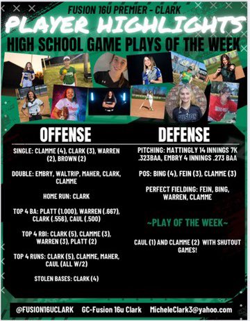 Goodness did our girls have a week! From Shutouts to HRs!!