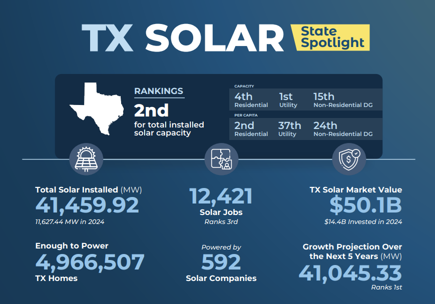 SEIA's tweet photo. The race to add solar is on 🏁 

Here's who made the Top Solar States of 2024: https://t.co/Tg8eapdr9Z https://t.co/3z6Uiy1si3