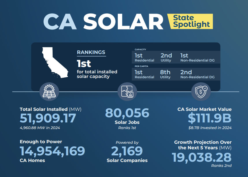 SEIA's tweet photo. The race to add solar is on 🏁 

Here's who made the Top Solar States of 2024: https://t.co/Tg8eapdr9Z https://t.co/3z6Uiy1si3