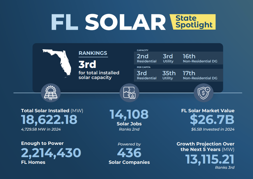 SEIA's tweet photo. The race to add solar is on 🏁 

Here's who made the Top Solar States of 2024: https://t.co/Tg8eapdr9Z https://t.co/3z6Uiy1si3