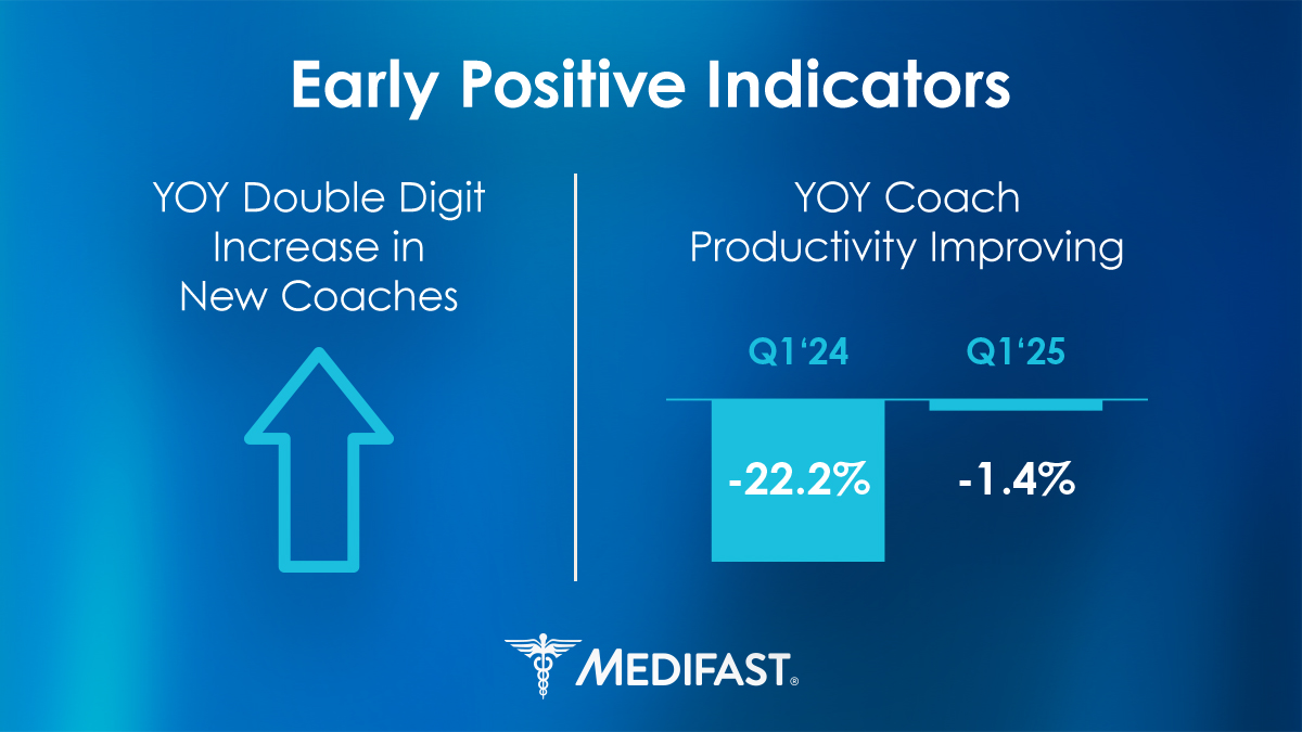 Our focus in 2025 is on empowering our coaches to be more productive, more successful and better equipped to meet the needs of a growing and diverse customer base. ​

Q1 marked the first meaningful year-over-year increase in new coaches in the past three years, with a