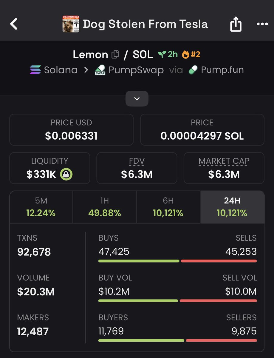 6m on $lemon and Elon hasn’t even spoke about it yet …

higher.