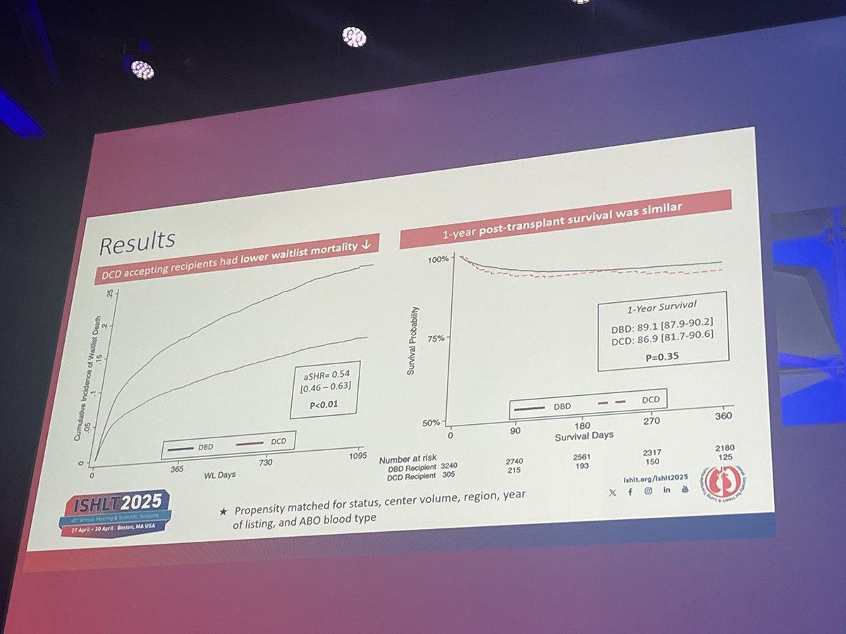 Dr. M. Shin analyzes heart transplant outcomes in patients ≥65 yrs 🧓🫀. DCD listing vs DBD:
✔️ Shorter waitlist time (24 vs 31 days)
✔️ ↑ likelihood of transplant 
✔️ ↓ waitlist mortality
📈 1-yr post-Tx survival: DCD = DBD (90% vs 88%)
#ISHLT2025