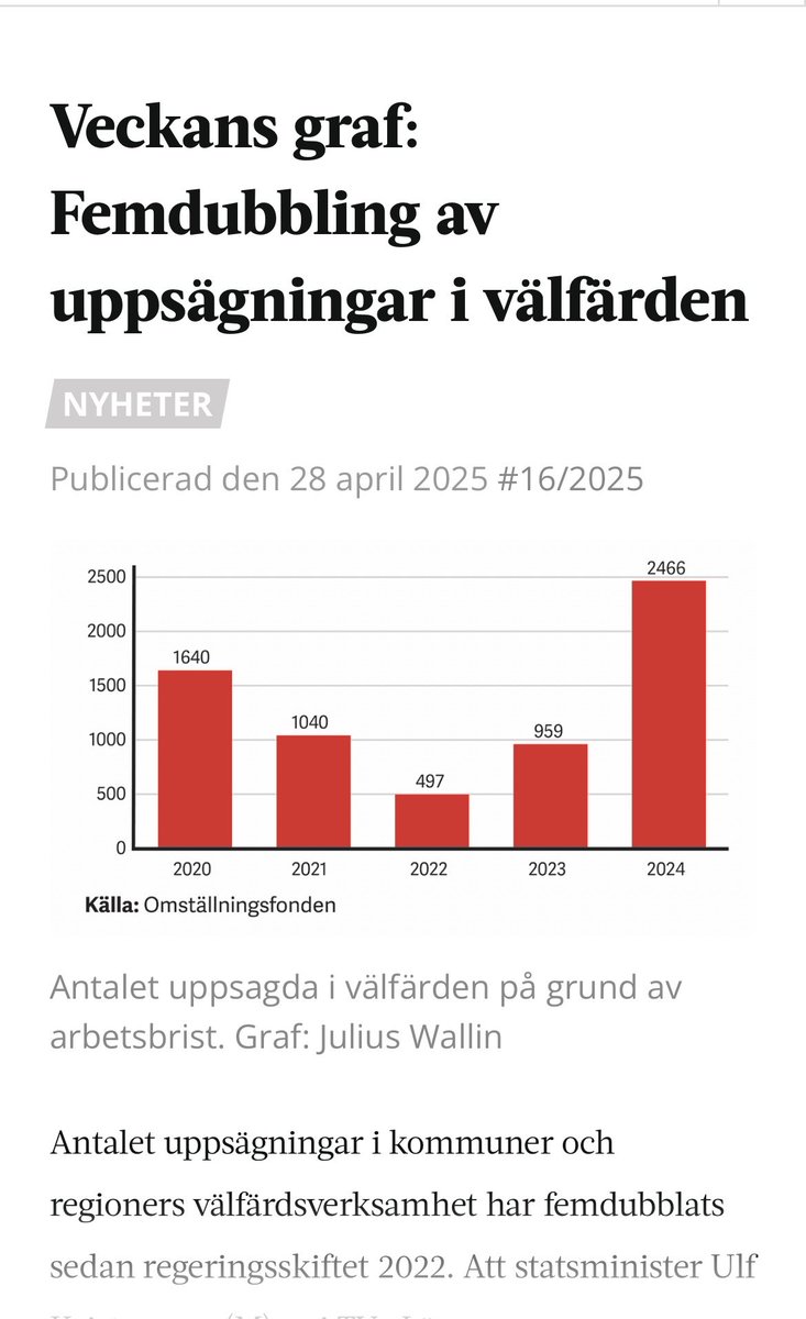 AnnaBanders's tweet image. Antalet uppsägningar i kommuner och regioners välfärdsverksamhet har femdubblats sedan regeringsskiftet 2022 ⚫️ ⁦@moderaterna⁩ ⁦@kdriks⁩
⁦@liberalerna⁩ ⁦@SwedishPM⁩ ⁦@BuschEbba⁩ ⁦@JohanPehrson⁩