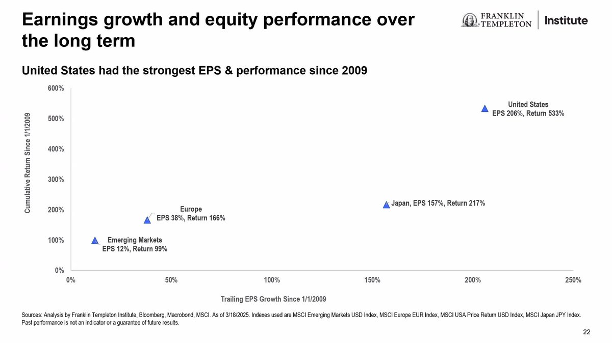 FaubWealth's tweet photo. Is the tide finally turning for international stocks? https://t.co/BJMeyZvR7R