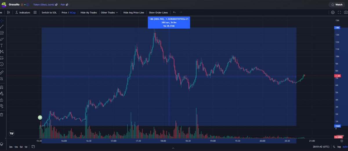 The grass is always greener on the other side! 

$Grassito | #NFTU 

344k -> 13.3m