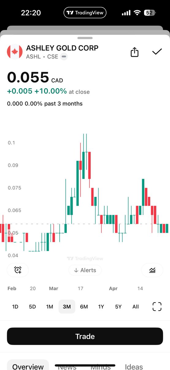 TheApeOfGoldStreet (@theapeofgoldst) on Twitter photo I continued to add $ASHL.cn - Ashley Gold Corp today at 0.055.
I believe we are getting historic lows in this company right here right now and should accumulate.
I agree with <a href="/savinfamily/">constantin savin</a> that ASHL was incredible cheap at 0.105 1.5 months ago and Iām happy to state itās I continued to add $ASHL.cn - Ashley Gold Corp today at 0.055.
I believe we are getting historic lows in this company right here right now and should accumulate.
I agree with <a href="/savinfamily/">constantin savin</a> that ASHL was incredible cheap at 0.105 1.5 months ago and Iām happy to state itās