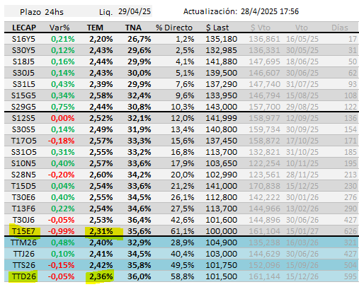 Adrian_Wibly's tweet photo. #LECAPs #BONCAPs #DUALES
A ver si se cruza esta tabla alguien q esté por comprar #T15E7 y vea la opción del DUAL #TTD26
Si el Dual termina pagando tasa fija rinde 2,36% TEM y el Boncap 2,31%. Y además tiene la ventaja si la tasa TAMAR no baja "demasiado". ¿O me equivoco en algo? https://t.co/RN1OgHhmSQ