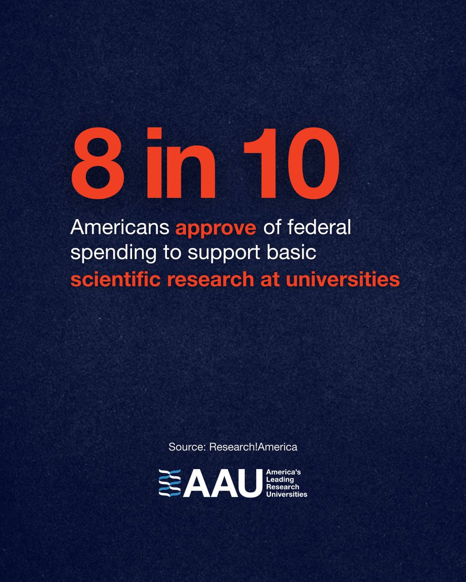AAU (@aauniversities) on Twitter photo A recent survey by <a href="/ResearchAmerica/">ResearchAmerica</a> showed that 8 in 10 Americans approve of federal spending for university research: researchamerica.org/sd_question/as… A recent survey by <a href="/ResearchAmerica/">ResearchAmerica</a> showed that 8 in 10 Americans approve of federal spending for university research: researchamerica.org/sd_question/as…