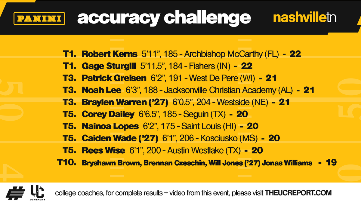 Over 50 top signal callers from 18 different states came out to compete Sunday at the Nashville <a href="/Elite11/">Elite11</a> regional - here are the top performers from the 9⃣-throw Panini Accuracy Challenge 🏈🎯
