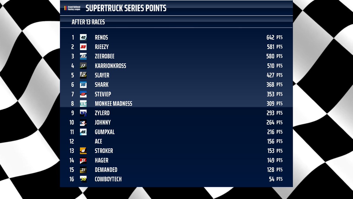 With the final regular season race is at Dega tonight, here are the top 16 in points with ONLY 5 can make it to the playoff because of race minimum's.