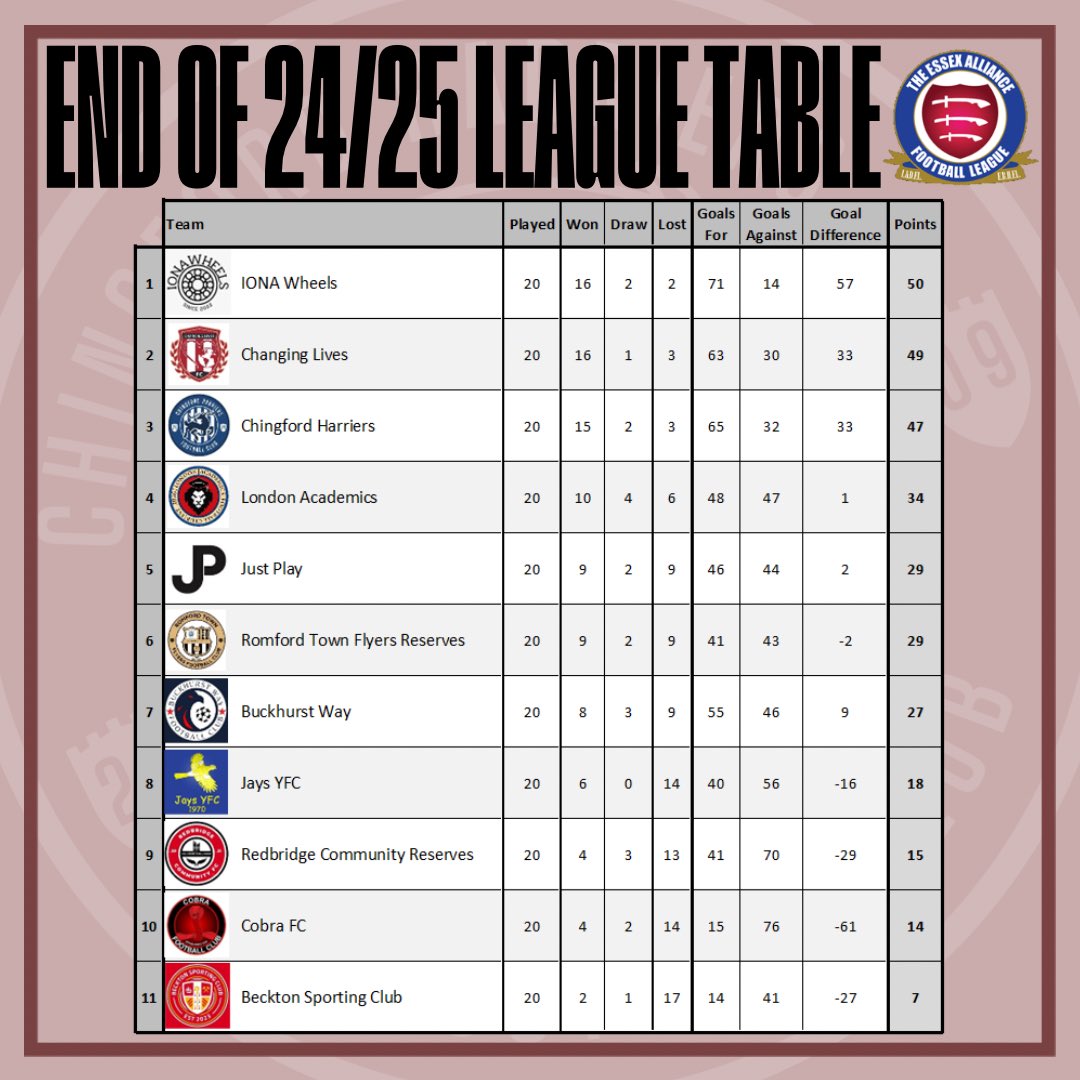 Chingford Harriers FC (@chingharriers) on Twitter photo Now the league season is over, here is how the division finished - gutted that it was only 3 points between us and a trophy 😫 Congrats to <a href="/IONAWheels/">IONA WHEELS</a> on the league title (happy to say we were the first to beat you in the league) 😉 and also to <a href="/FcLives/">Changing Lives FC</a> for a great 3 way battle Now the league season is over, here is how the division finished - gutted that it was only 3 points between us and a trophy 😫 Congrats to <a href="/IONAWheels/">IONA WHEELS</a> on the league title (happy to say we were the first to beat you in the league) 😉 and also to <a href="/FcLives/">Changing Lives FC</a> for a great 3 way battle