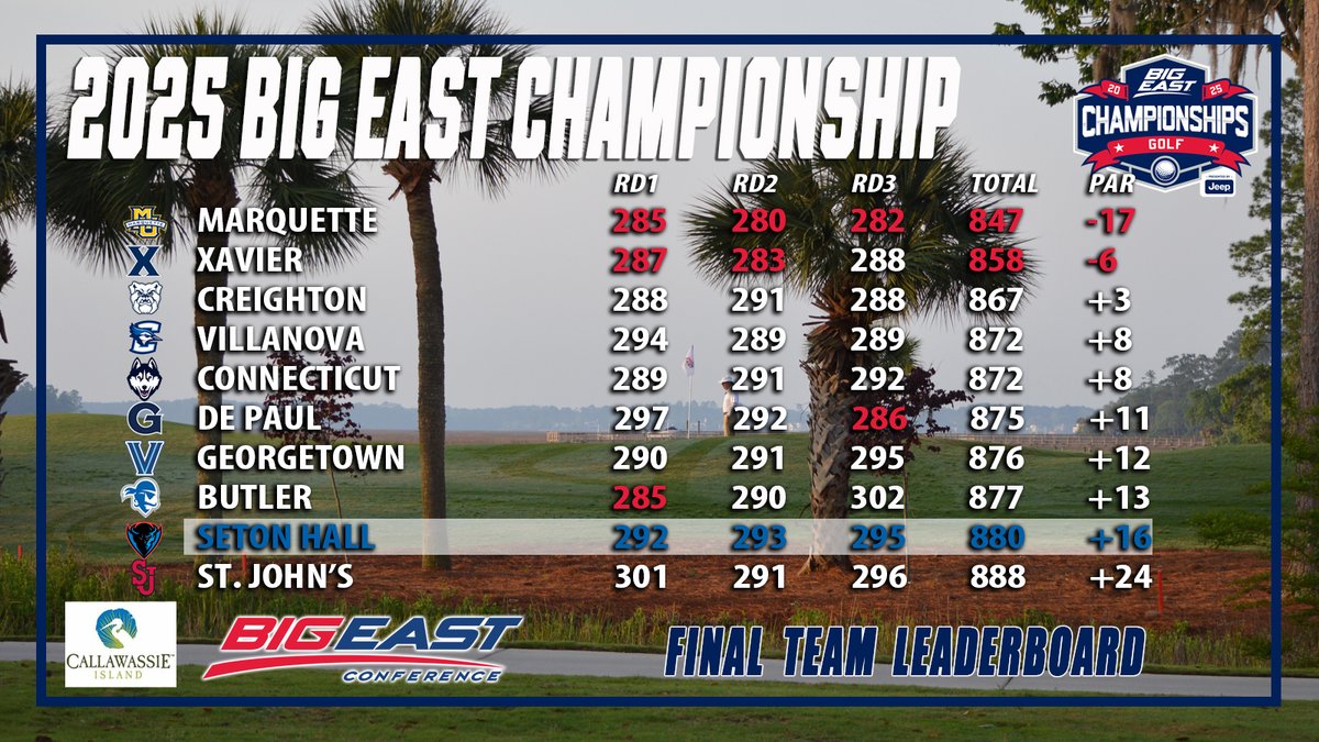 SHUMGolf's tweet image. Seton Hall shot an 880, good for ninth place this year at Callawassie. Its 880 is a team-best at Callawassie in seven all-time BIG EAST Tournaments there. In the other six years, The Hall never placed lower than sixth. It was a VERY strong field this year.
#HALLin