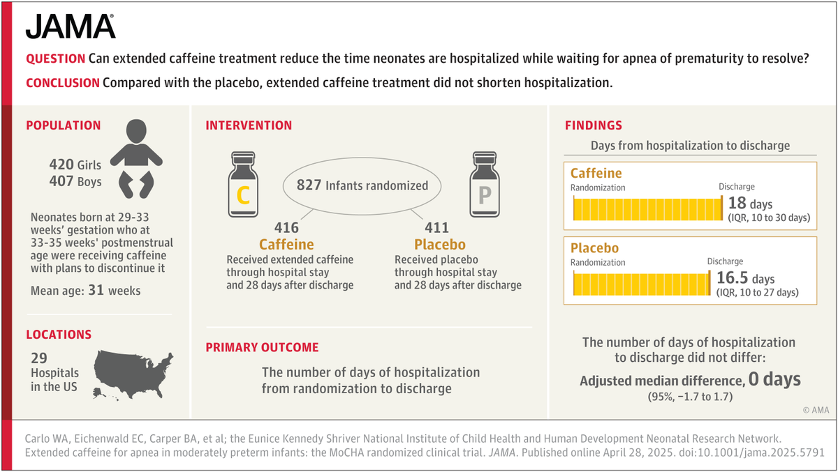 JAMA (@jama_current) on Twitter photo <a href="/JAMAPediatrics/">JAMA Pediatrics</a> <a href="/JAMAHealthForum/">JAMA Health Forum</a> In moderately preterm infants, continuation of caffeine treatment compared with placebo did not shorten hospitalization.
ja.ma/4jsex3X #PAS2025 <a href="/JAMAPediatrics/">JAMA Pediatrics</a> <a href="/JAMAHealthForum/">JAMA Health Forum</a> In moderately preterm infants, continuation of caffeine treatment compared with placebo did not shorten hospitalization.
ja.ma/4jsex3X #PAS2025