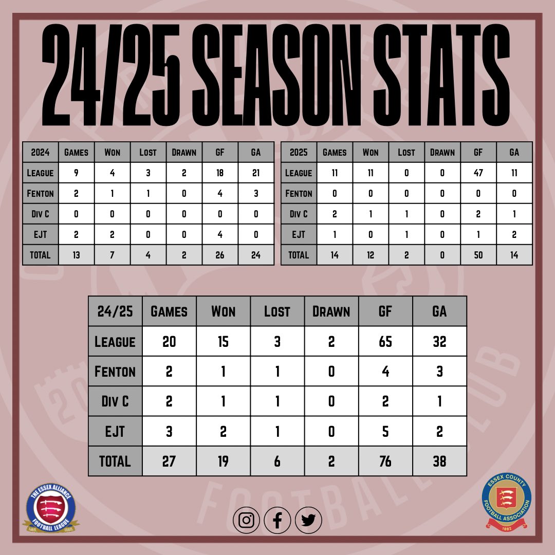 Chingford Harriers FC (@chingharriers) on Twitter photo A breakdown of how the 1st half and 2nd half of the season compared… 
Didn’t lose a single league game in 2025! 
Reduced goals conceded by 10 and almost doubled goals scored! A breakdown of how the 1st half and 2nd half of the season compared… 
Didn’t lose a single league game in 2025! 
Reduced goals conceded by 10 and almost doubled goals scored!