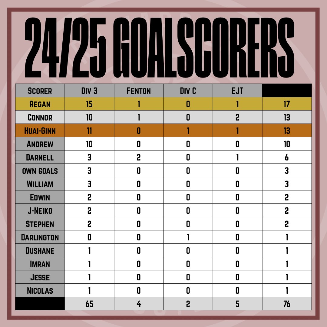 Chingford Harriers FC (@chingharriers) on Twitter photo Here’s a breakdown of scorers for the season! 
Regan took top spot overall, and for League goals, Darnell was top for the Fenton Cup, Darlo & Ginnz shared the Division Cup, and Connor was top scorer in the Essex Junior Trophy! Here’s a breakdown of scorers for the season! 
Regan took top spot overall, and for League goals, Darnell was top for the Fenton Cup, Darlo & Ginnz shared the Division Cup, and Connor was top scorer in the Essex Junior Trophy!