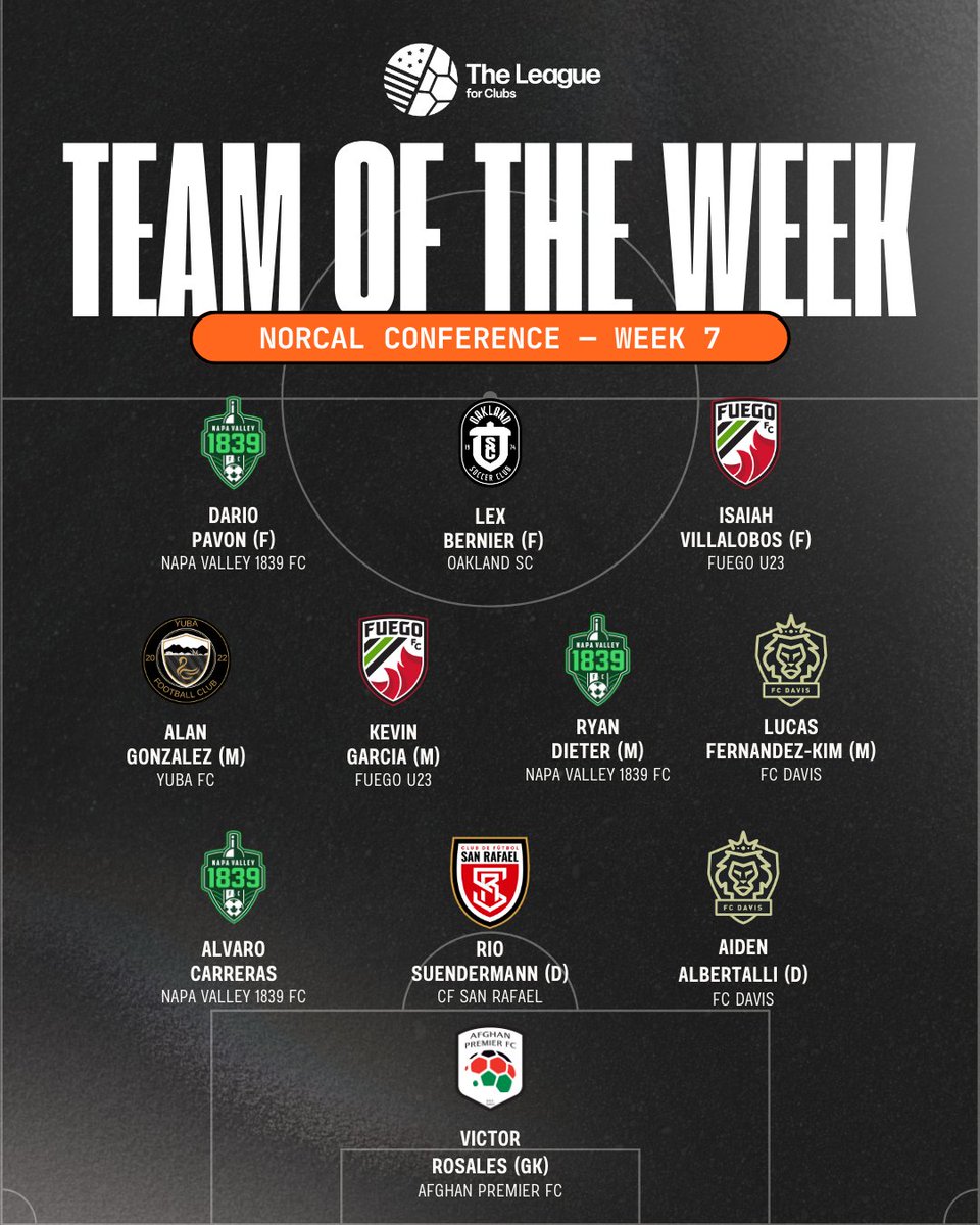 The League For Clubs (@theleague_fc) on Twitter photo NorCal Conference TOTW - Week 7️⃣ 👇
<a href="/NapaValley1839/">Napa Valley 1839 FC</a> <a href="/Oakland_SC/">Oakland Soccer Club</a> <a href="/fuego_futbol/">Fuego FC</a> <a href="/Yuba_FC/">YubaFootballClub</a> <a href="/FCDavisLions/">FC Davis</a> <a href="/AfghanPremierFC/">Afghan Premier FC</a> NorCal Conference TOTW - Week 7️⃣ 👇
<a href="/NapaValley1839/">Napa Valley 1839 FC</a> <a href="/Oakland_SC/">Oakland Soccer Club</a> <a href="/fuego_futbol/">Fuego FC</a> <a href="/Yuba_FC/">YubaFootballClub</a> <a href="/FCDavisLions/">FC Davis</a> <a href="/AfghanPremierFC/">Afghan Premier FC</a>
