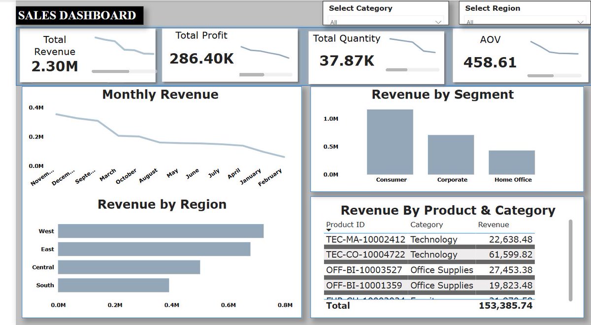 nephatiti3's tweet photo. Sales Performance at a Glance!
Here's a Sales Dashboard built with Power BI 🔥:

✅ Total Sales across 3 branches
✅ Best Performing Branch Highlighted
✅ Sales Breakdown by Product Category
✅ Monthly Sales Trend Analysis https://t.co/hXY7vChKCA