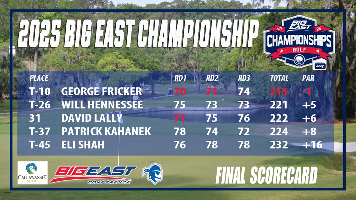 SHUMGolf's tweet image. Here's Seton Hall's final BIG EAST scorecard. Fricker's eighth career sub-par tournament ties him for fourth-most in program history.
#HALLin β³π΄ββ οΈπ΅βͺ