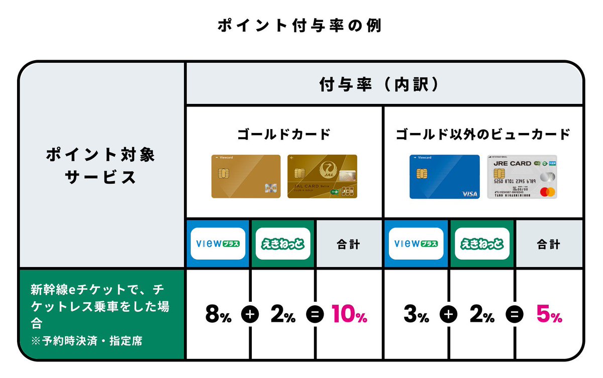 JR東日本グループの株式会社ビューカードのビューカード  ゴールドがキャンペーン。『JCBブランドの入会＆ご利用＆モバイルSuicaの定期券購入で最大27,000ポイントもらえる』。4月30日までの申し込み限定。【お得なポイント】➀モバイルSuica定期券を買うと6%還元される  ...
