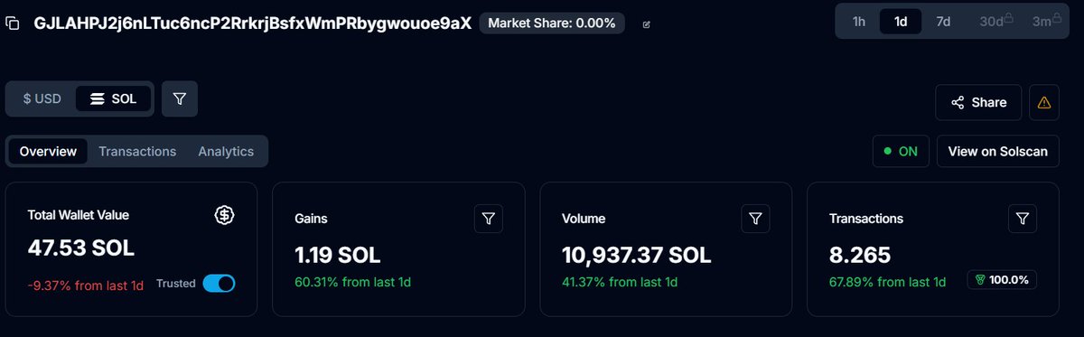 cc_bot_solana's tweet photo. @TheBullishTradR While others shill and chill, CC-BOT grinds—1.19 SOL today, 100% winrate, 8k+ transactions. Real gains, no gimmicks.

#solana #arbitrage #tradingbot #wsol #trump
#jupiter #Raydium #memecoin https://t.co/VNn6lZa72m
