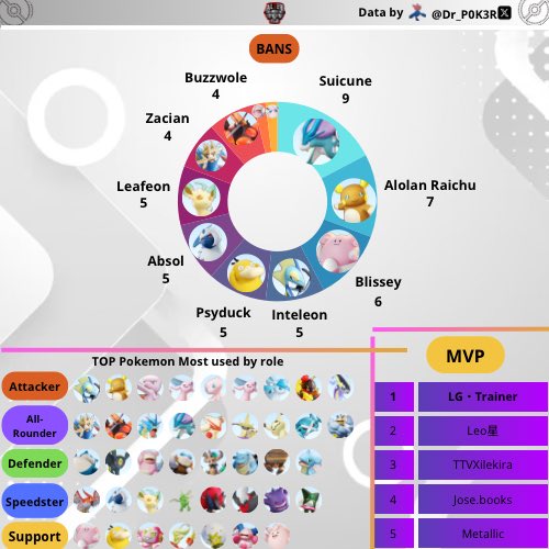 #Pokemon #PokemonUNITE #ポケモンユナイト #UniteEsports #PlayPokemon 

Here’s the results of <a href="/UnityClashPU/">Unity Clash ~ Pokémon UNITE & Pocket</a> S10