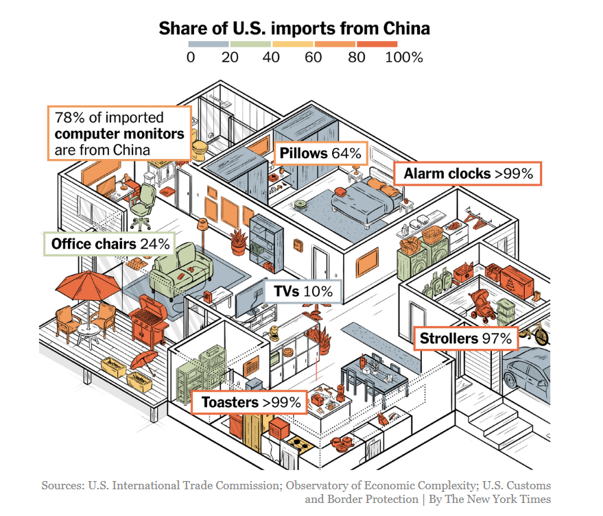 ianbremmer's tweet photo. upside of us-china trade war:

1. fewer carbs in the morning
2. babies learn to walk faster
3. get up whenever you want https://t.co/5BodvxwS1g