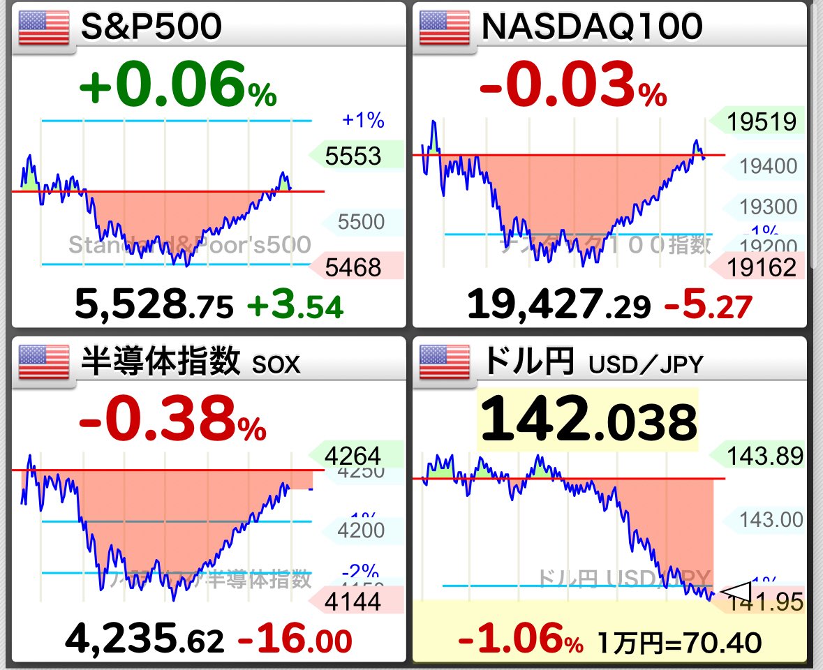 株はギリギリ5連続伸⤴️

一方で円高ドル安は1%進行、評価額はマイナスに⤵️金利低下でドルが売られた😇

途中1%マイナスでしたが底堅く復帰しました☺️引き続きいつも通りでいきましょう👍