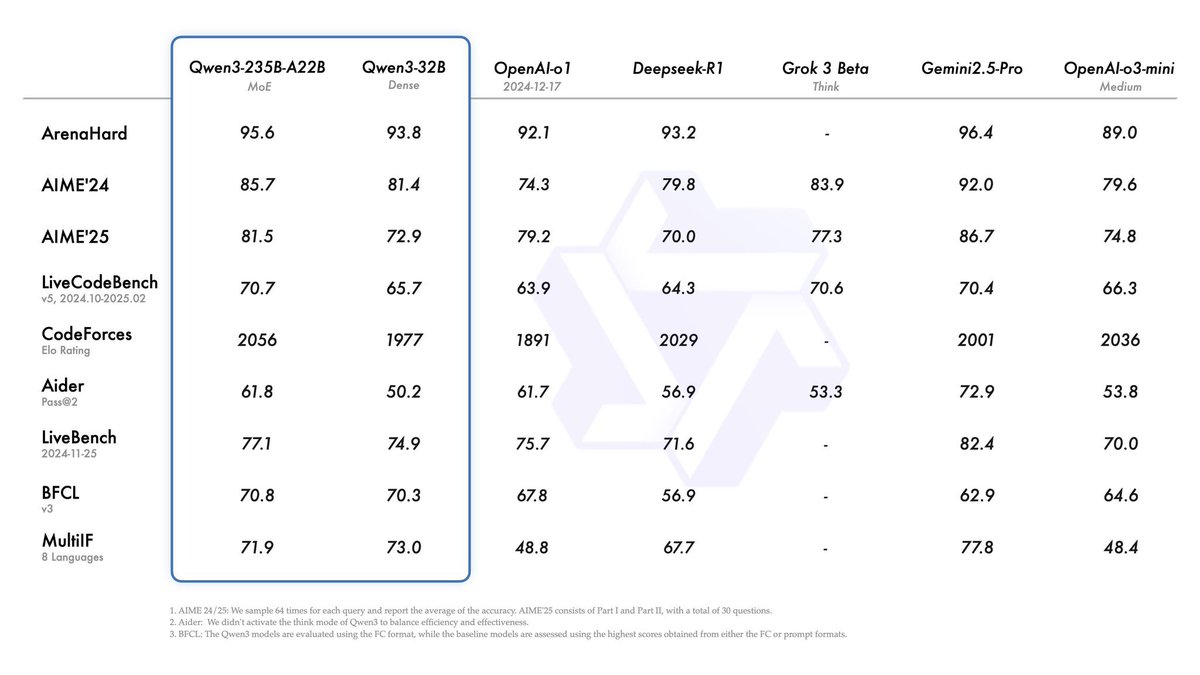 🚀 Alibaba vient d’annoncer Qwen3 !

Ils dévoilent 8 nouveaux modèles open-weight : 2 MoE et 6 denses, de 0,6B à 235B de paramètres.
Le modèle phare, Qwen3-235B-A22B, rivalise avec les meilleurs (Grok-3, Gemini 2.5 Pro, etc.).
Spoiler : il cartonne en code, maths et raisonnement