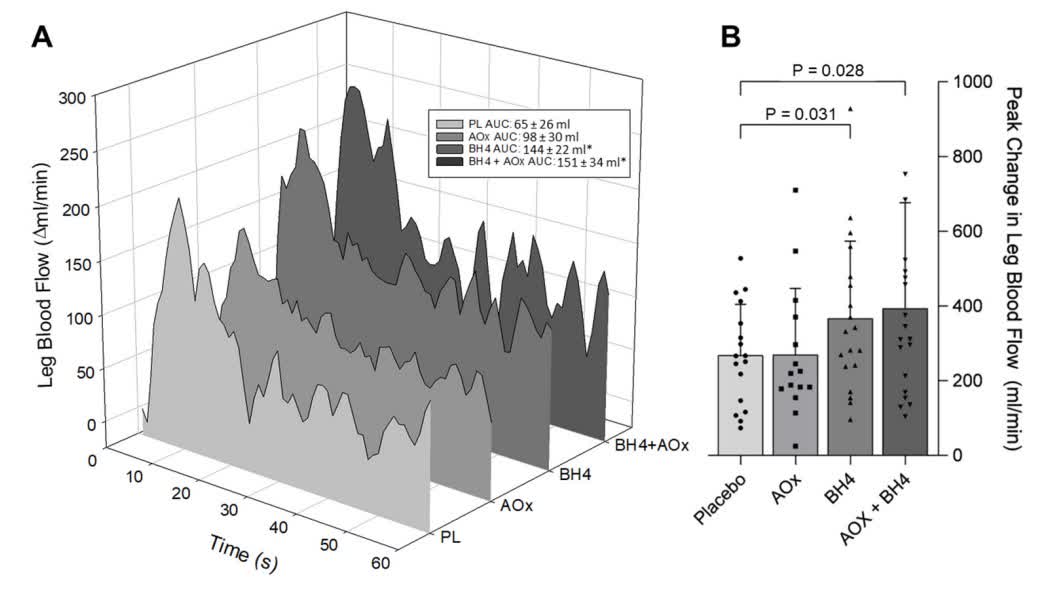 Circ: Heart Failure (@circhf) on Twitter photo New evidence for the efficacy of acute BH4 administration to improve peripheral microvascular function in patients with heart failure @JJRyanMD <a href="/K_Bunsawat/">Kanokwan (Mandy) Bunsawat, PhD</a> @jaysongifford <a href="/UVRLphysiology/">D. Walter Wray</a> #AHAJournals ahajrnls.org/3YV1Q9F New evidence for the efficacy of acute BH4 administration to improve peripheral microvascular function in patients with heart failure @JJRyanMD <a href="/K_Bunsawat/">Kanokwan (Mandy) Bunsawat, PhD</a> @jaysongifford <a href="/UVRLphysiology/">D. Walter Wray</a> #AHAJournals ahajrnls.org/3YV1Q9F