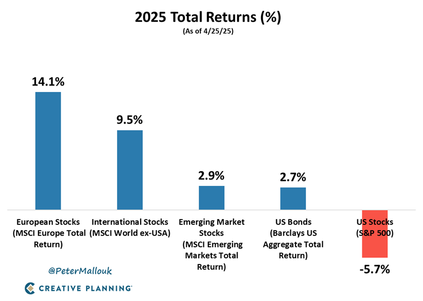 PeterMallouk's tweet photo. “Why should I own anything other than the S&amp;P 500?”
That was the most common question investors were asking at the start of the year.
Now they have the answer… https://t.co/aalv5ylvCn