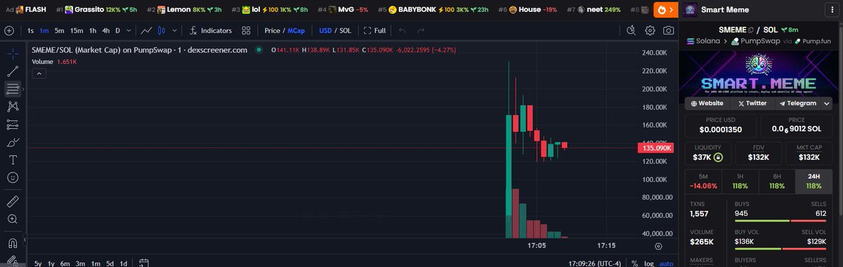 aped this cool tec on $sol the tec is working well soon all of the KOLS will notice it sooner or later grab a bag and enjoy the ride $SMEME
dexscreener.com/solana/bjtrvrm…