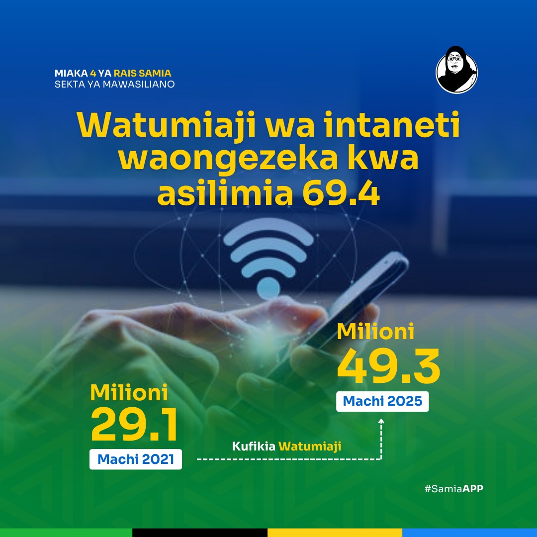 Samia_App's tweet photo. Idadi ya utumiaji wa Intaneti imeongezeka kwa asilimia 69.4 kutoka milioni 29.1 machi 2021 hadi Milioni 49.3 Machi 2025.

Takwimu zinaonesha kuwa, idadi ya watumiaji wa intaneti nchini imeongezeka kwa asilimia 69.4% kutoka watu milioni 29.1 Machi 2021 hadi kufikia watu milioni 49.3 Machi 2025. 

Hili ni ongezeko kubwa na la kujivunia, linaloashiria kasi ya mageuzi ya kidigitali katika jamii yetu.

Ongezeko linaimarisha mawasiliano kati ya watu na kuongeza kasi ya upatikanaji wa taarifa muhimu. Pili, linafungua fursa nyingi za ajira, hasa kwa vijana, kupitia biashara mtandaoni na huduma za kidijitali